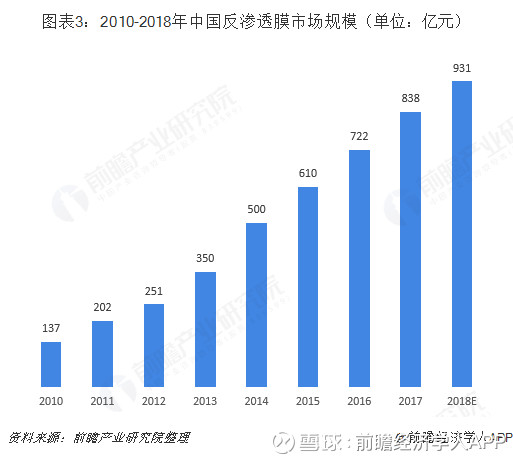 2018年膜产业细分产品市场现状与发展前景分析 反渗透膜占据半壁江山
